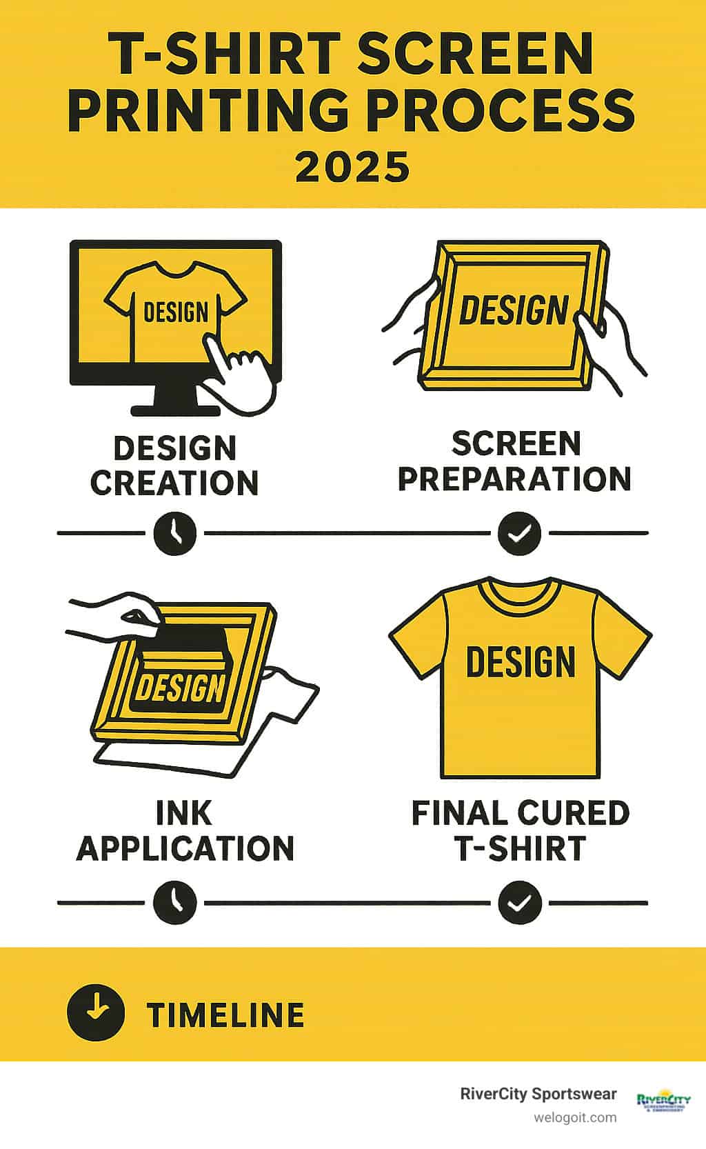 Step-by-step screen printing process infographic showing design creation, screen preparation, ink application, and final cured t-shirt with timeline and quality checkpoints - t shirt screen printing san antonio tx infographic Step-by-step screen printing process infographic showing design creation, screen preparation, ink application, and final cured t-shirt with timeline and quality checkpoints - t shirt screen printing san antonio tx infographic