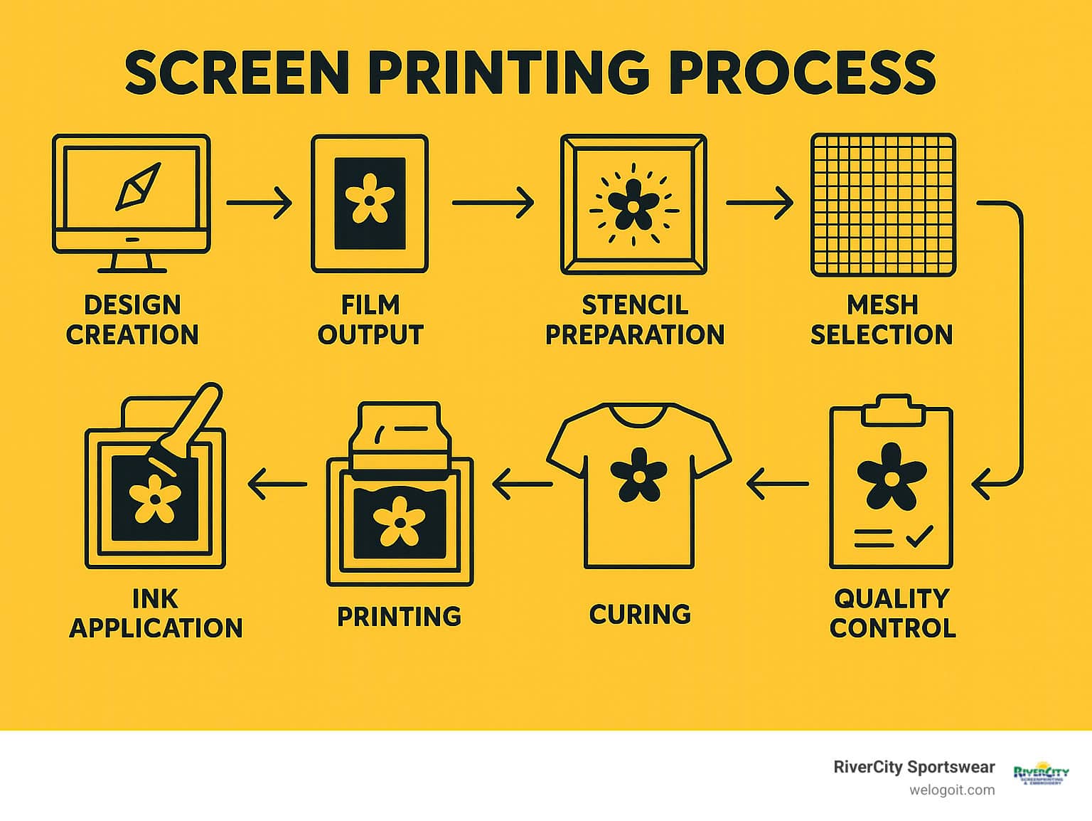 Comprehensive workflow diagram showing the complete screen printing process from design creation through final curing, including stencil preparation, mesh selection, ink application, and quality control steps - screen printing techniques infographic Comprehensive workflow diagram showing the complete screen printing process from design creation through final curing, including stencil preparation, mesh selection, ink application, and quality control steps - screen printing techniques infographic
