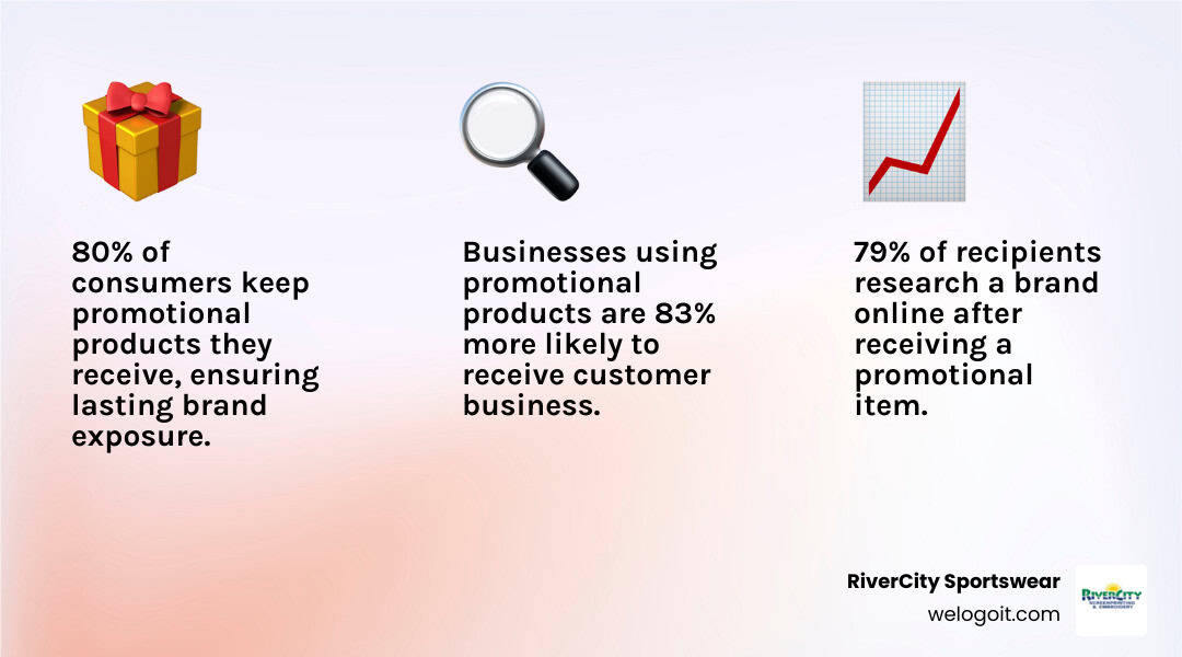 Infographic showing the positive impact of promotional products on customer behavior, including increased brand research and likelihood to do business - promotional marketing products for events infographic 3_facts_emoji_light-gradient Infographic showing the positive impact of promotional products on customer behavior, including increased brand research and likelihood to do business - promotional marketing products for events infographic 3_facts_emoji_light-gradient
