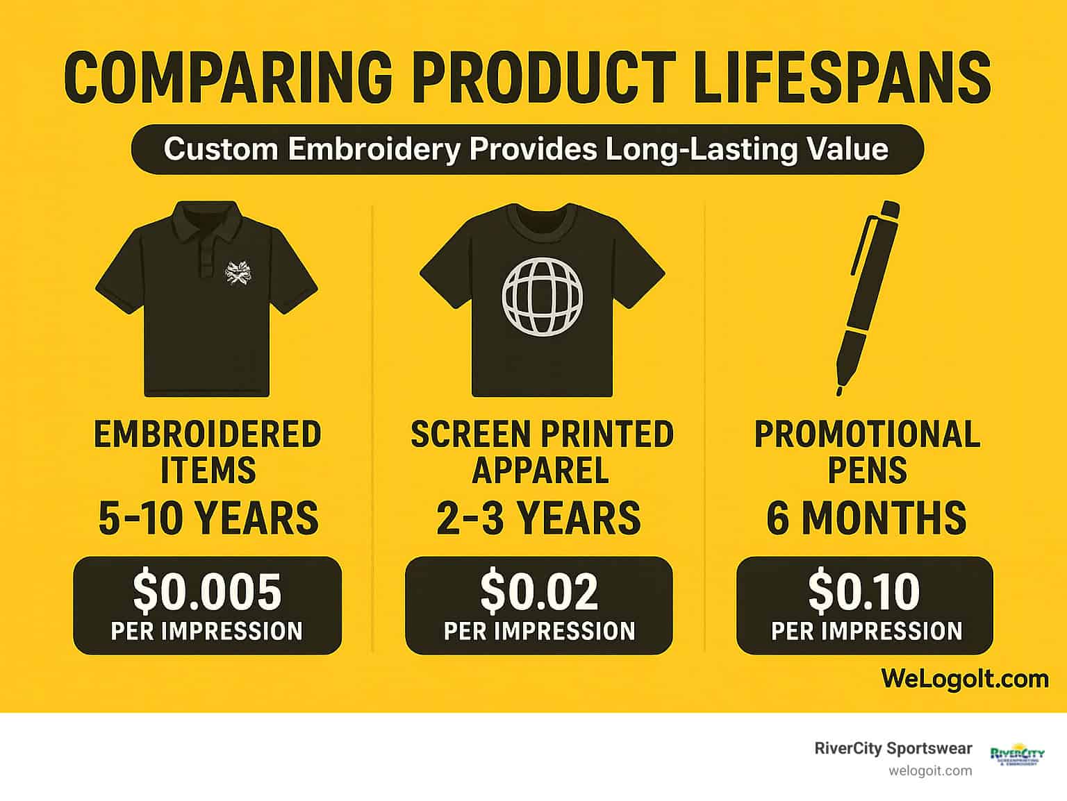 Infographic comparing product lifespans: embroidered items 5-10 years, screen printed apparel 2-3 years, promotional pens 6 months, with cost per impression calculations - custom embroidered promotional products infographic Infographic comparing product lifespans: embroidered items 5-10 years, screen printed apparel 2-3 years, promotional pens 6 months, with cost per impression calculations - custom embroidered promotional products infographic